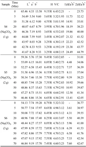 Table 5. Continued Sample Time