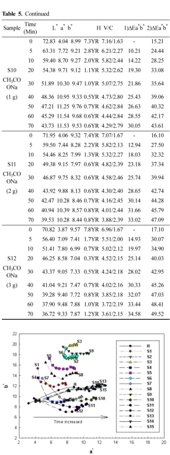 Fig. 2. Color plot of cotton fabrics dyed with persimmon extract (H) and with mixing solution of persimmon extract and akali according to time (for 70 min.) by heating color developing method at 140 o C.