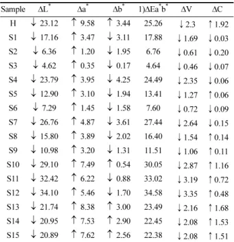 Table 6. Change values of ∆L * , ∆a * , ∆b * , ∆Ea * b * , ∆V,  ∆C  after color developing by heating color developing method for 70min
