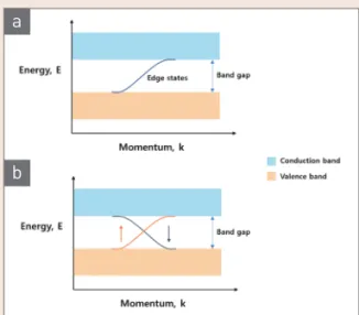 그림 2  ▶    (a) The energy-momentum graph for quantum hall    effect and (b) quantum spin hall effect.
