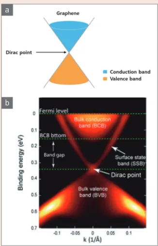 그림 4  ▶    (a) Dirac-cone band structure diagram of graphene    and (b) the energy-momentum band structure mea   sured by ARPES for Bi 2 Se 3  [21].