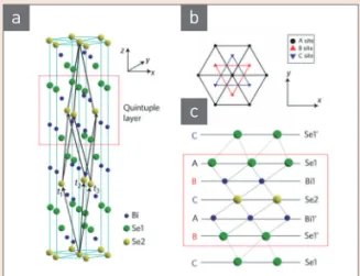 그림 5  ▶    (a) Crystal structure of Bi 2 Se 3  with three primitive    lattice vectors denoted as t 1,2,3, (b) top view along    the z-direction, and (c) side view of the quintuple    layer structure [11]