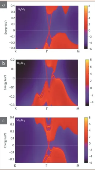그림 7  ▶    (a) SEM image, HRTEM image of Bi 2 Se 3  nanowires,     schematic of a Bi 2 Se 3  nanowire FET, the TEM image    of the cross-section, and (b) atomic force micro graph    and optical micrographs of exfoliated Bi 2 Se 3  [12,18].