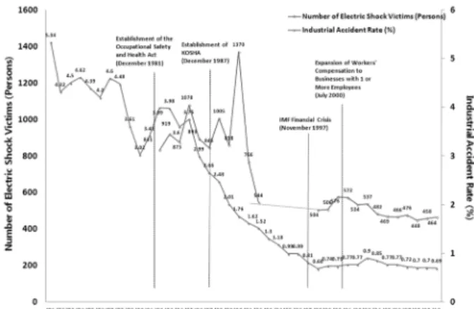 Fig.  2.  Comparison  between  industrial  accident  rate  and  electric shock accident