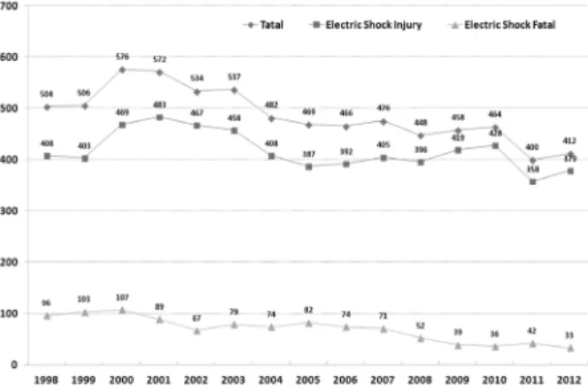 Fig. 4. Death by electric shock per million persons by country