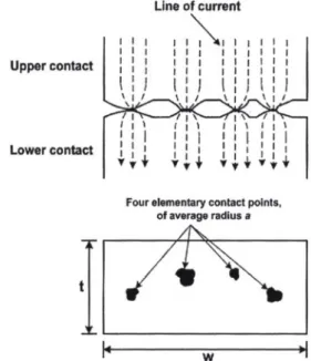 Fig. 1. Illustration of apparent contact and effective contact  areas 구체적으로 다음과 같은 경우에 발생한다 2) 
