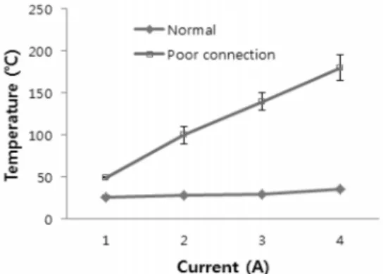 Fig. 8. Temperature values at normal and poor connection states 지속적인  나타났으며, 2A~4A의  전류값에도  접촉불량 시의  0전류구간이 모두 나타났다