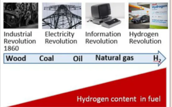 그림 1  ▶     Change in hydrogen concentration between fuels    with technical progress.