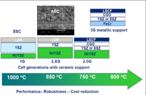 그림 8  ▶     Schematic of Sunfire and Boeing’s reversible solid    oxide cell cooperation.