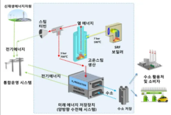 그림 8  ▶     Schematic of Sunfire and Boeing’s reversible solid    oxide cell cooperation.