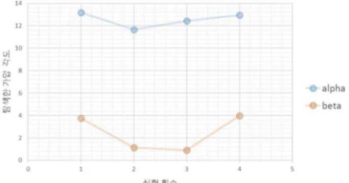 Fig. 10. Control results of pressurization direction of radial artery obtained for four trials
