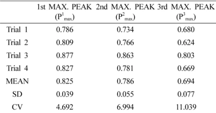 Table 2. Coefficient of variation of maximum pulse peaks obtained for four trials 