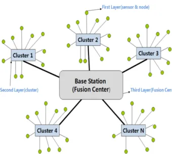 Fig. 2. A Hierarchical Data Fusion in Sensor Networks