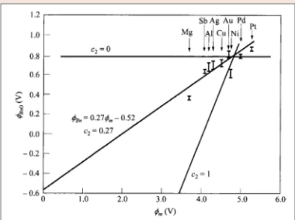 그림 1  ▶     Experimental barrier heights for different metals    on N-type silicon.  한국전기전자재료학회  『E 2 M  –  전기전자와  첨단소재』 고  반대로  D it 가  낮으면  C 2 가  1에  가까워져  우변  첫  번째  항이  주도적으로  작용하여  금 속의  일함수와  전자  친화력(electron  affinity)의  차이가  장벽  높이를  결정짓게  된 다