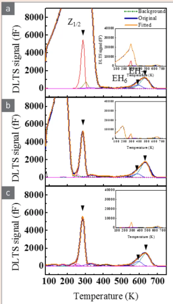 그림 4  ▶     DLTS spectra of interface-included regions of oxi   dation at 1,200°Csample [6].