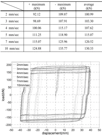 Table 1. Maximum damping force of SSD according to variations of loading velocity 