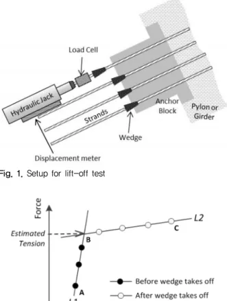 Fig. 1. Setup for lift-off test