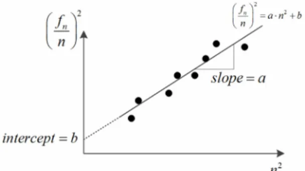 Fig. 3. Least-square estimation of tension and flexural rigidity  using vibration method