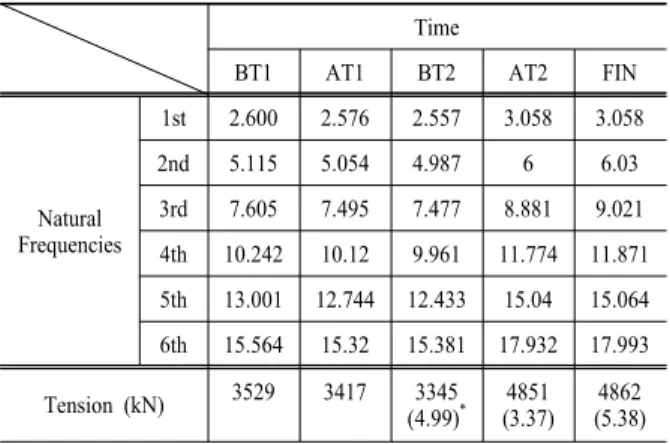 Table  5.  Natural  frequencies  and  estimated  cable  tension  forces by vibration method (TC2)