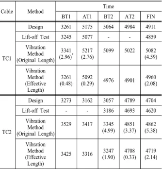 Table  6.  Comparison  of  cable  tension  forces  obtained  by  lift-off test, vibration test using the original cable lengths, and  vibration test using effective cable lengths