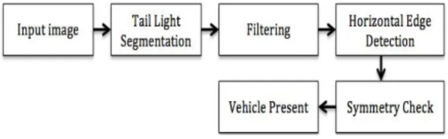 Fig.  1.  Vehicle  Detection  Step
