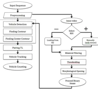 Fig.  2.  Vehicle  detect  and  counting  algorithm