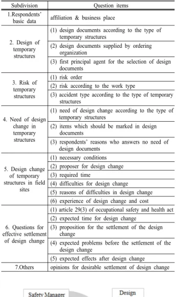 Table 1. Contents of survey 