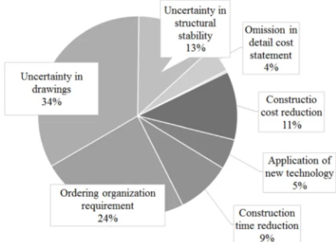 Fig. 6. Necessary items in design drawing according to type  of temporary structures