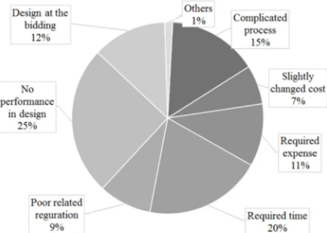 Fig. 11. Causes that design changes are not well carried out 설계변경이 잘 이루어지고 있지 않는 원인으로는 설계  자체에 구체적으로 반영되어 있지 않다는 의견이 25% 에 해당하였으며,  기타 소요시간이 길고 (20%)  행정절 차가 복잡하다 (15%)는 의견이 많은 것으로 나타났다