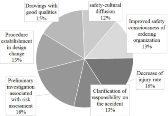 Fig. 14. Expected effects after design change 양한 긍정적 효과가 있을 것으로 예상하였다. 2.7. 기타 제도 정착화를 위한 요구사항 설문응답자들은  산안법  제29조  3항  및  관련  시행 령․시행규칙에  포함된  설계변경  대상  가설구조물(비 계,  일반 거푸집 지보공,  작업발판 일체형 거푸집,  특수 교량  거푸집 ,  터널지보공,  흙막이지보공)의  설계변경  제도 정착을 위해 다음과 같은 사항을 요구하였