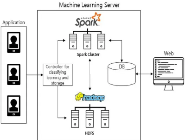 Fig  1은 Apache  Spark  스택의 구조를 보여준다.  Infrastructure  level에서는 Spark  활성화를 위한 Standalone  Scheduler,  YARN  그리고 Mesos가 있다