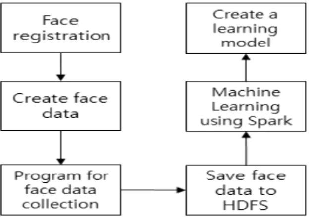Fig  4는  출석을  시스템을  이용하는  사용자가  시스템에  얼굴을  등록하는 flow이다.  먼저 application의 face  registration을 선택하여  자신의  face  data를  생성한다