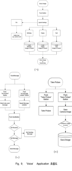 Fig.  9.  ‘Voice’  Application  흐름도