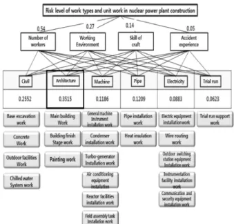 Table 1. Classification of unit work