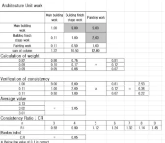 Fig. 4. Sample of risk assessment of experts for Architecture  unit work using AHP