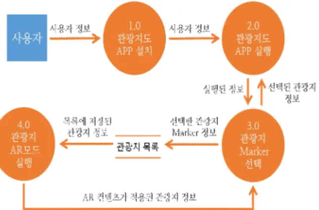 그림  2,  그림  3처럼  이용자  입장에서의  데이터흐름도(DFD)를  분석해서 개발하고자 하는 관광투어 콘텐츠는 Vuforia사에서 제공해 주는  데이터베이스에  마커를 사용하고자  하는 이미지를  등록시킨  뒤,  개발 툴에서 targeting을 하여 마커에 해당되는 영상 콘텐츠를  보이는  증강현실의  기술을  사용한다