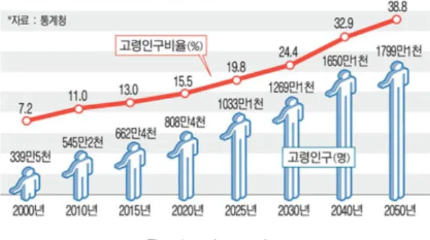 Fig.  1.  aging  society 