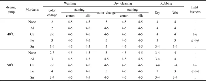 Table 7. Colorfastness of silk fabrics dyed with guava leaf extract