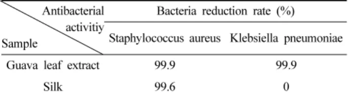 Table 9. Deodorization rates of silk fabrics dyed with guava leaf extract  Deodorization 