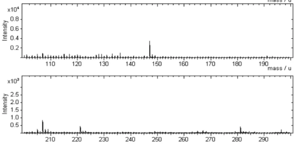 Fig. 5. TOF-SIMS spectrum of silk fabric dyed with guava leaf extract (40 o C, 80min)