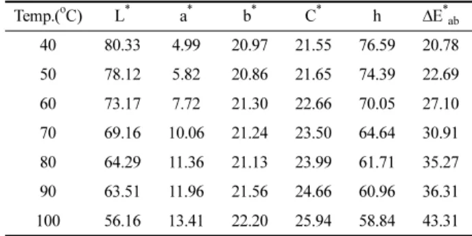 Fig. 9. Effect of dyeing time on the K/S values of silk fabrics dyed with guava leaf extract (100 g/L)