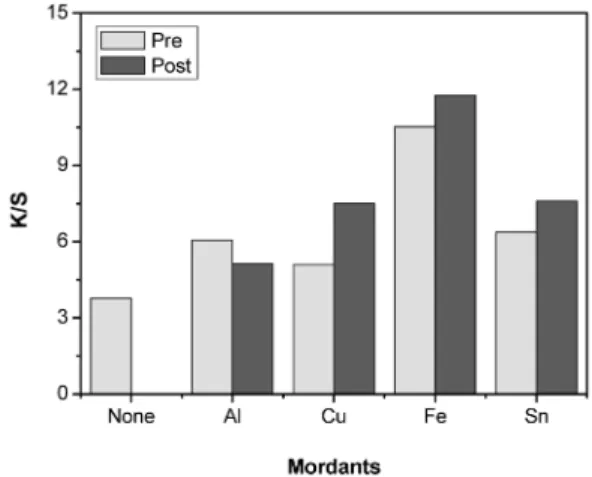 Fig. 11. Effect of dyebath pH on the K/S values of silk fabrics dyed with guava leaf extract (100 g/L, 80min)