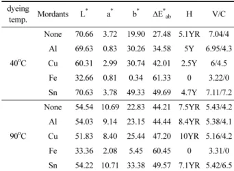 Table 3. The changes of H V/C and L * , a * , b *  of silk fabrics dyed with guava leaf extract by repeated dyeing and mordanting 