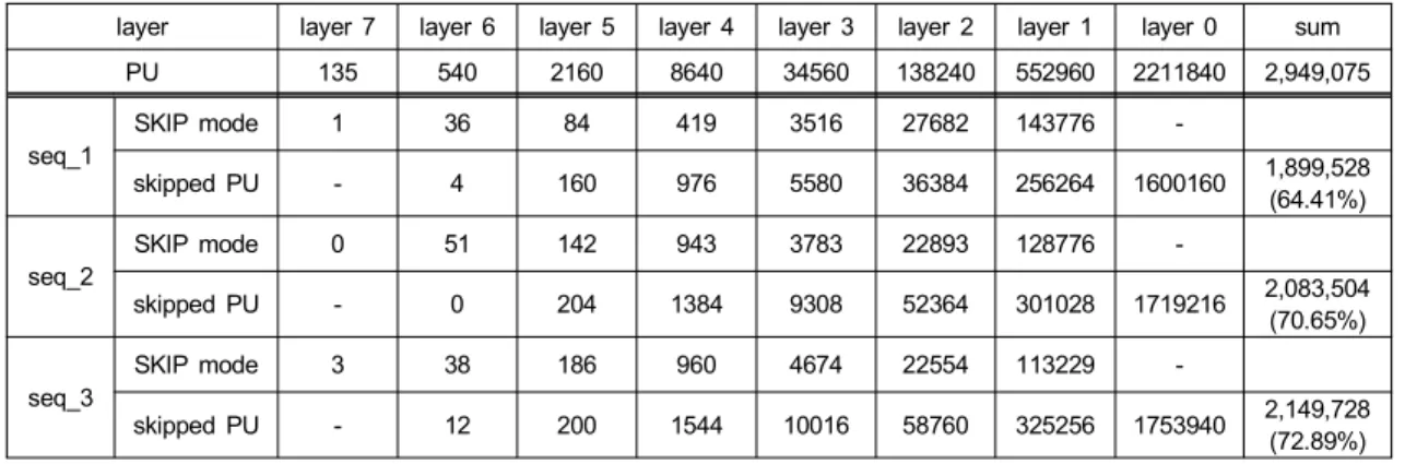 Table  6.  SKIP  mode  and  skipped  PU  at  each  layer