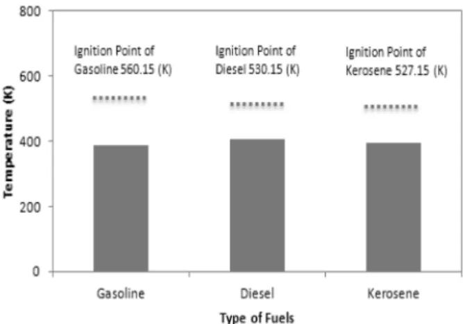 Fig. 2. Fuels temperature distribution by Type A ammunition