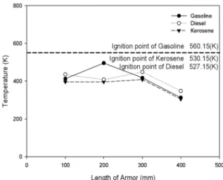 Fig. 4. Thickness of armor(100~500 mm) by type A ammunition  of the fuels temperature distribution