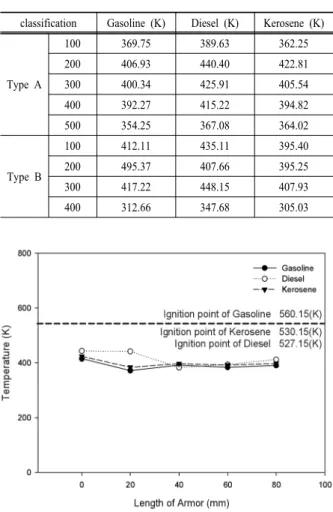 Table  4.  Results  of  the  fuels  temperature  distribution  of  Thickness of armor(100~500 mm)