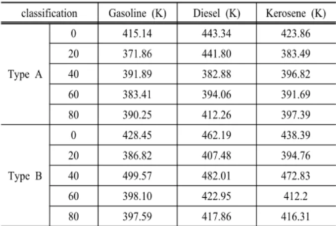 Table  5.  Results  of  the  fuels  temperature  distribution  of  Thickness of armor(0~80 mm)