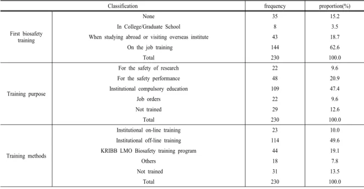 Table 2. Frequency table of education factors