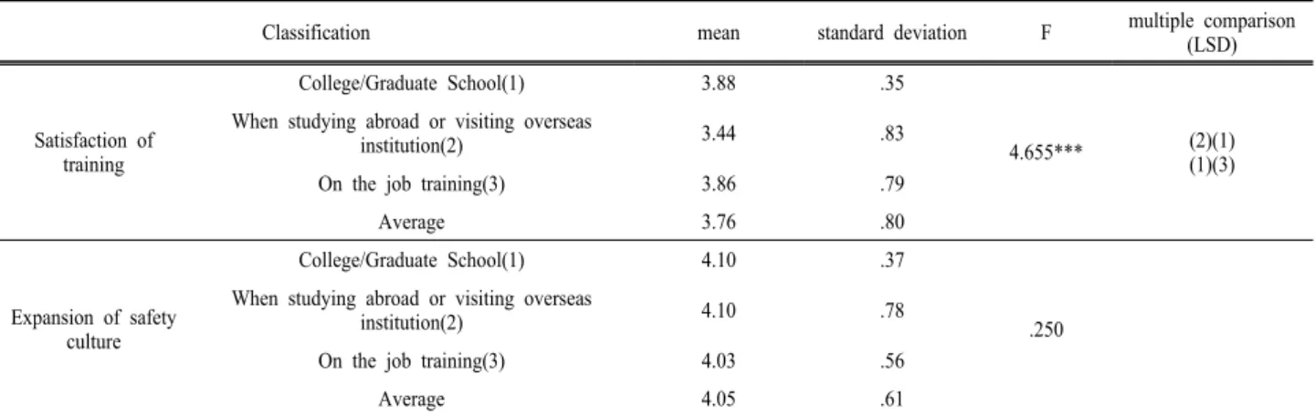 Table 3. Descriptive statistics of education variables 